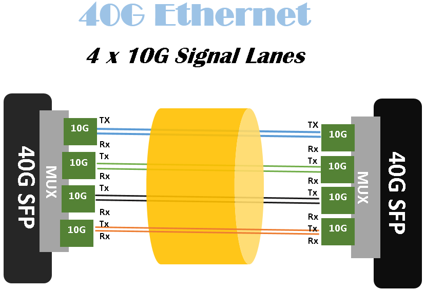 40G Ethernet MPO Transmission