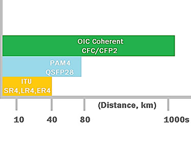 100G PAM4 QSFP28 oder kohärentes CFP - die Qual der Wahl