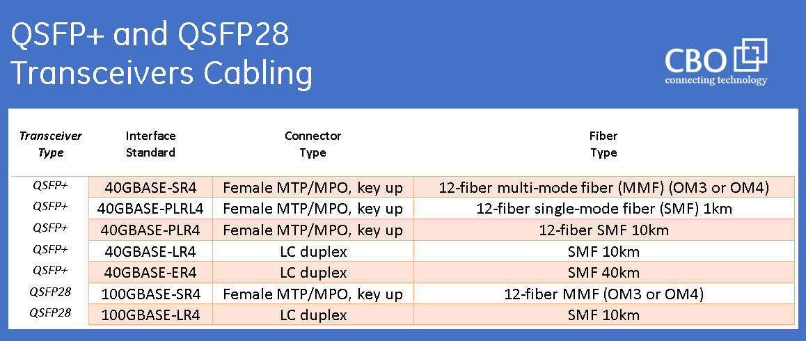 1_QSFPPlus_and_QSFP28_Transceivers_Cabling_Solutions