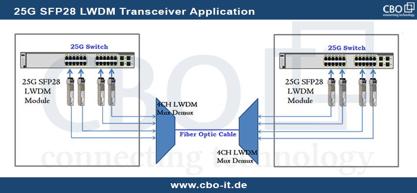 25G-SFP28-LWDM-Transceiver-Modules_3