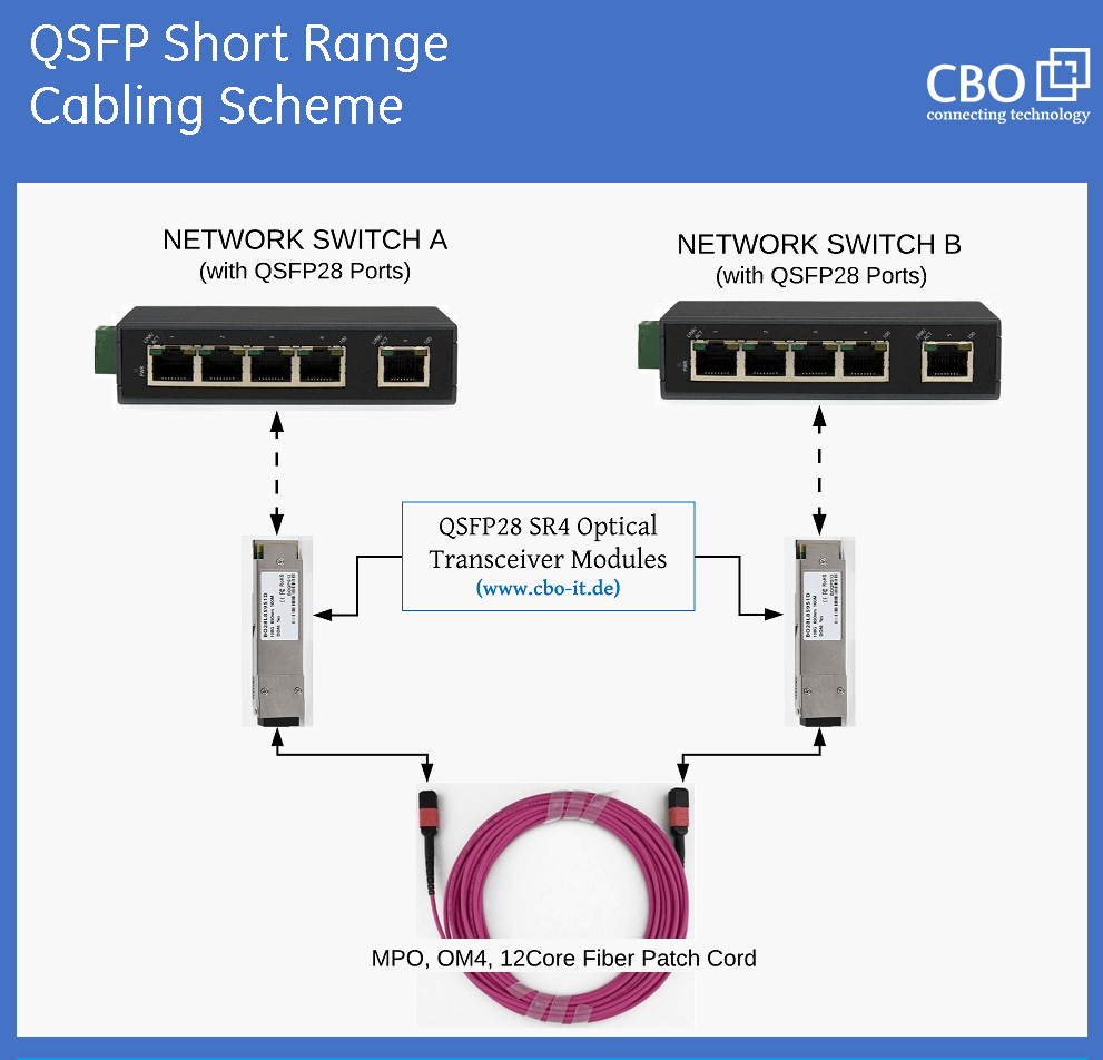 3_QSFPPlus_and_QSFP28_Transceivers_Cabling_Solutions