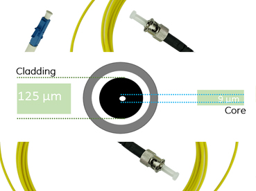 A Quick Introduction to Single-mode Fiber Optical Cable