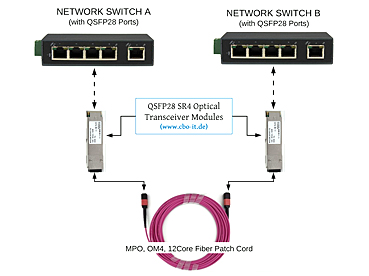 QSFP+ and QSFP28 Transceivers Cabling Solutions