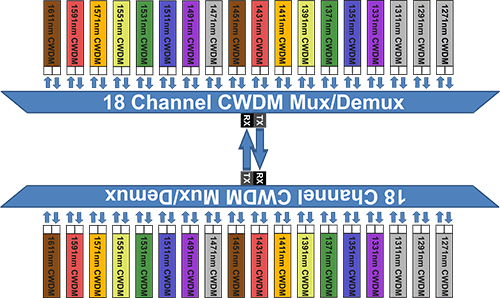 CWDM Channels