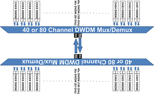DWDM Channels