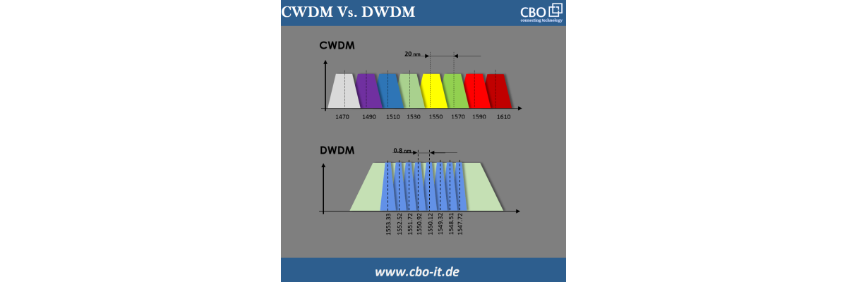 CWDM vs. DWDM - eine umfassende Analyse - CWDM vs. DWDM - eine umfassende Analyse