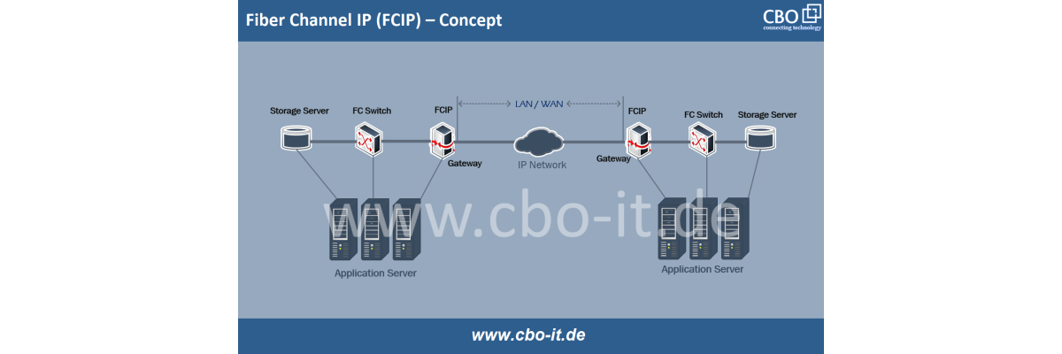 FCoE frente a FCIP: fundamentos, ventajas y aplicaciones  - FCoE frente a FCIP: fundamentos, ventajas y aplicaciones 