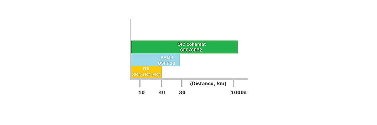 100G PAM4 QSFP28 or Coherent CFP - Where to Go?  - 100G PAM4 QSFP28 or Coherent CFP - Where to Go? 