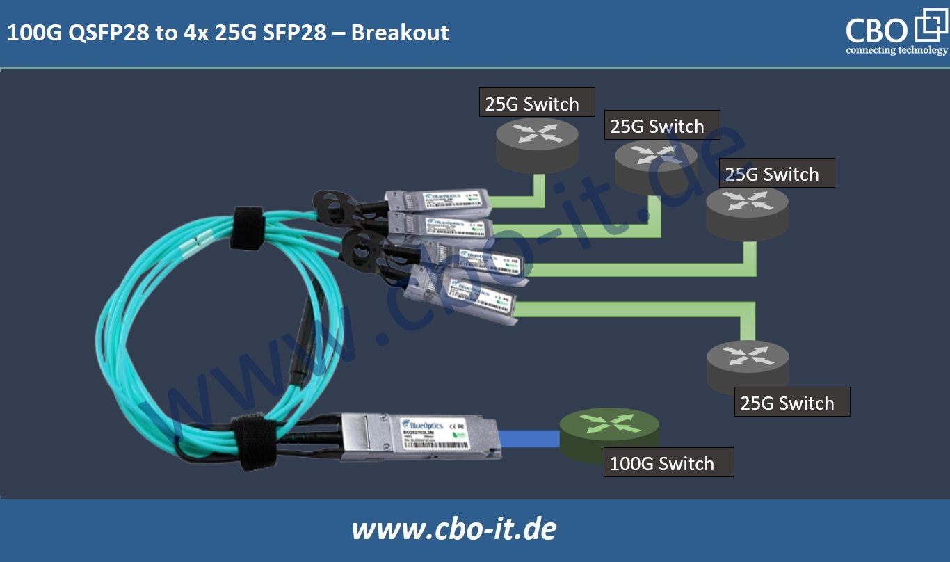 100G QSFP28 to 4x25G SFP28 - Breakout