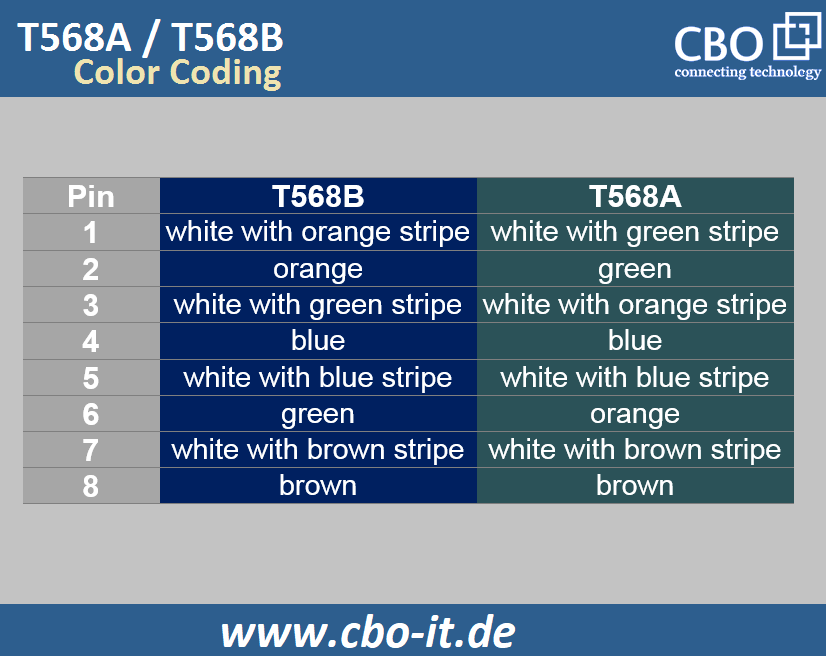 Color Coding of T568A / T568B