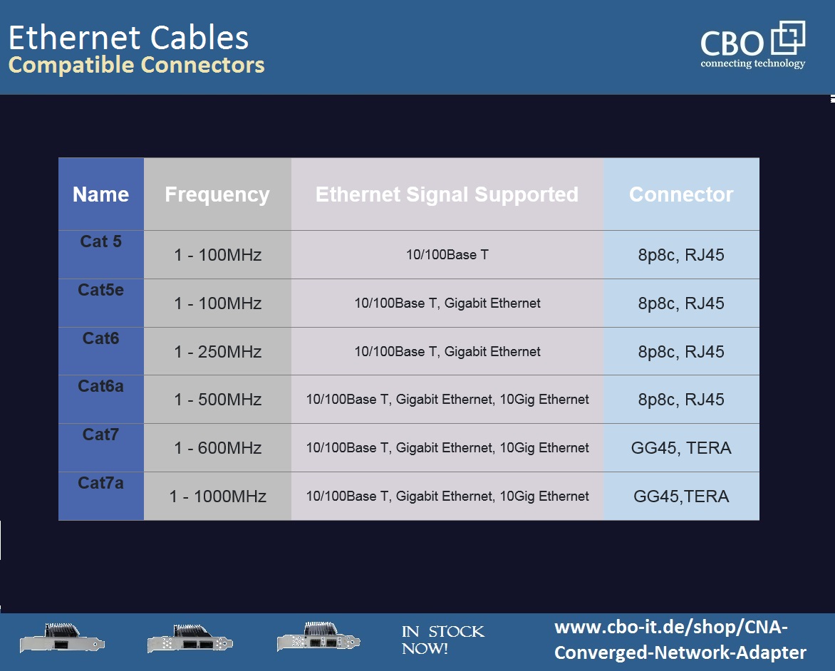 Compatible Connectors of Ethernet Cables