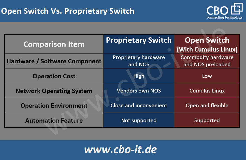 Open Switch, Proprietary Switch
