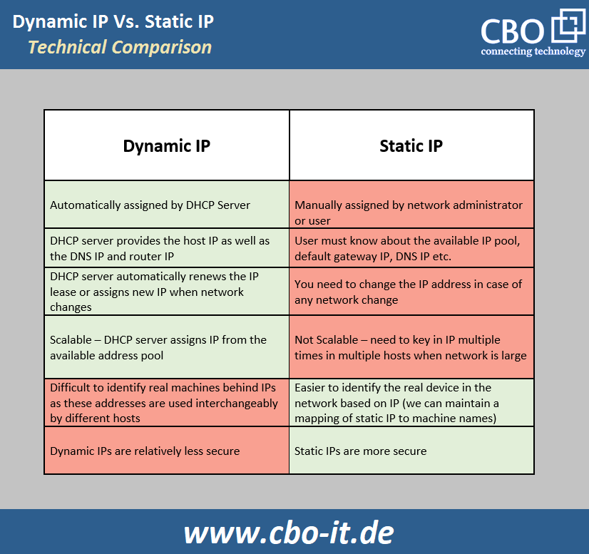 Dynamic IP vs. Static IP