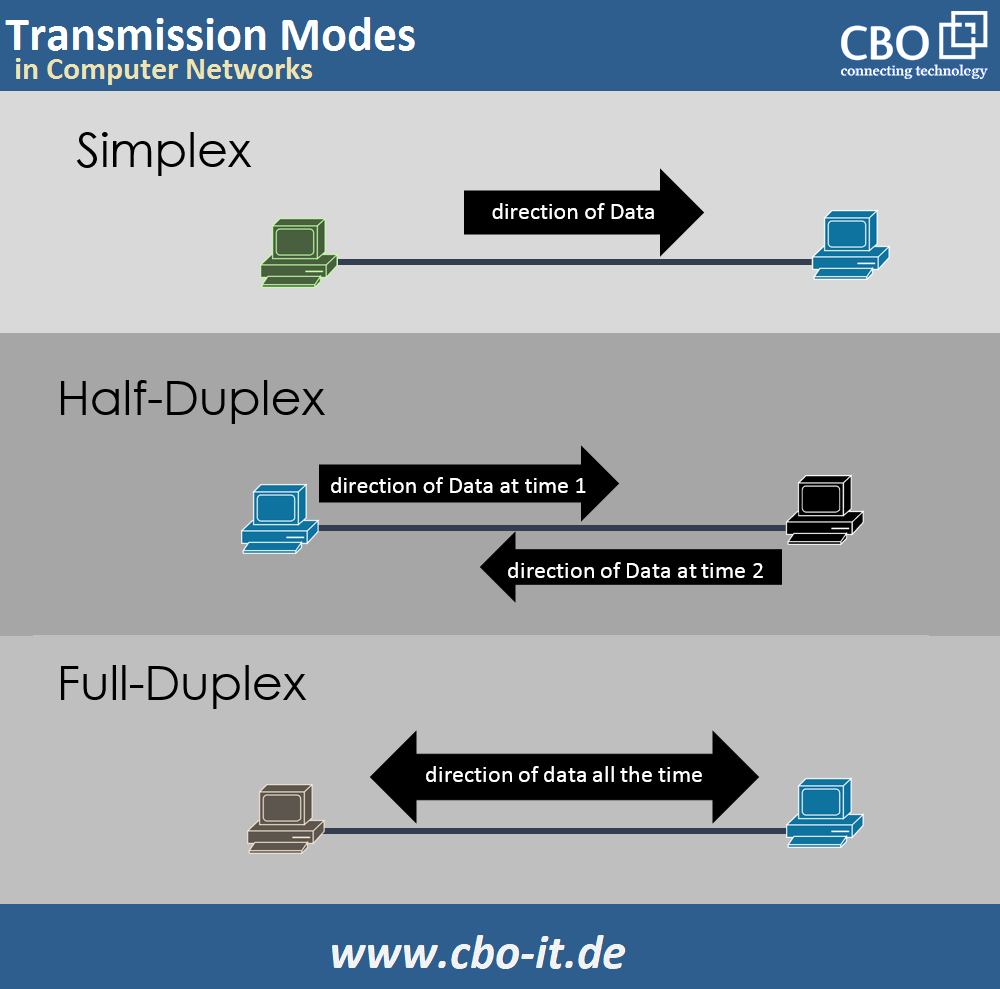 Transmission Modes, Simplex, Duplex