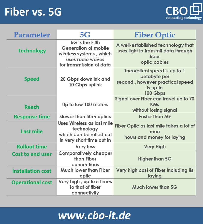 Fiber, 5G
