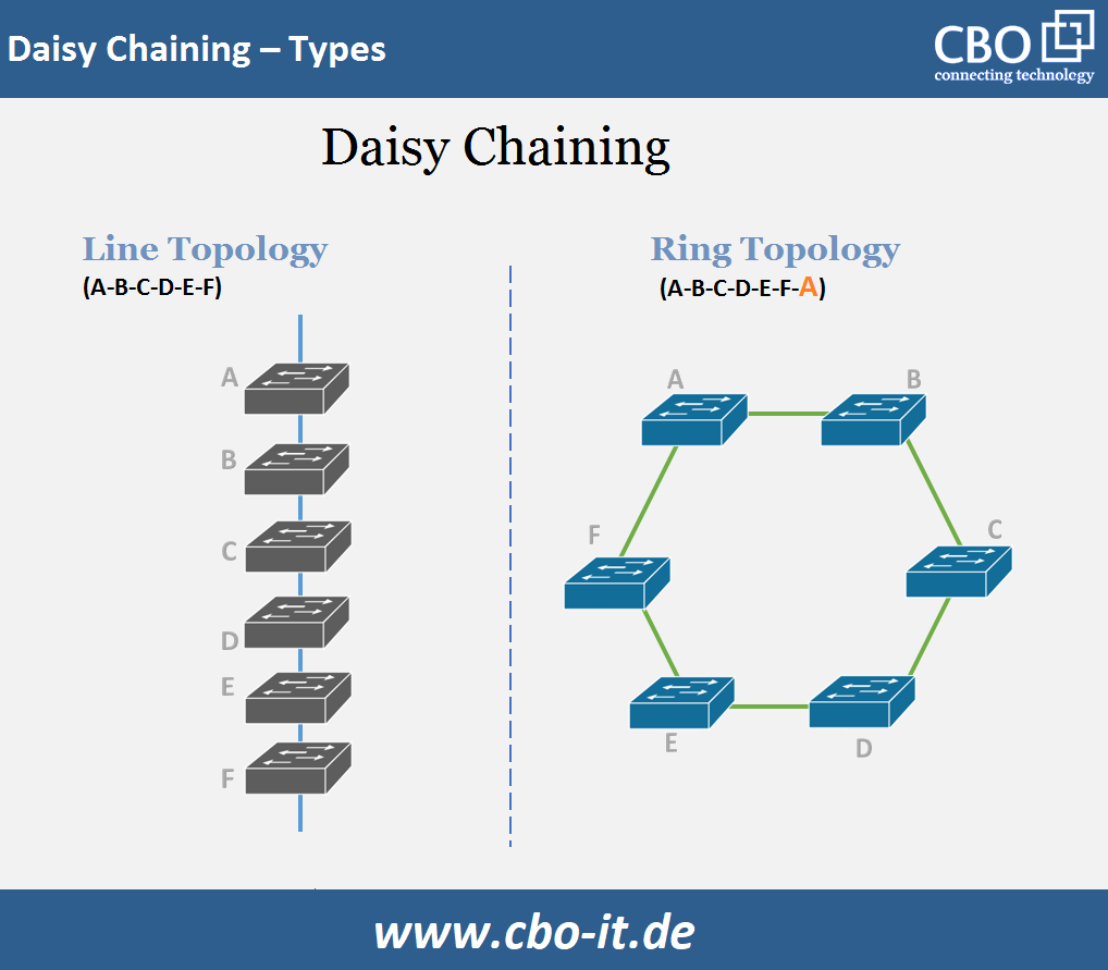Daisy Chaining Types, Line Technology, Ring Technology