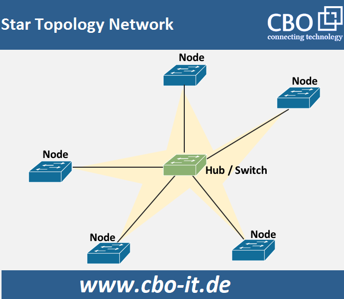 Star Topology Network, Switch, Hub, Node
