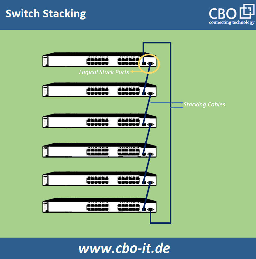Switch Stacking