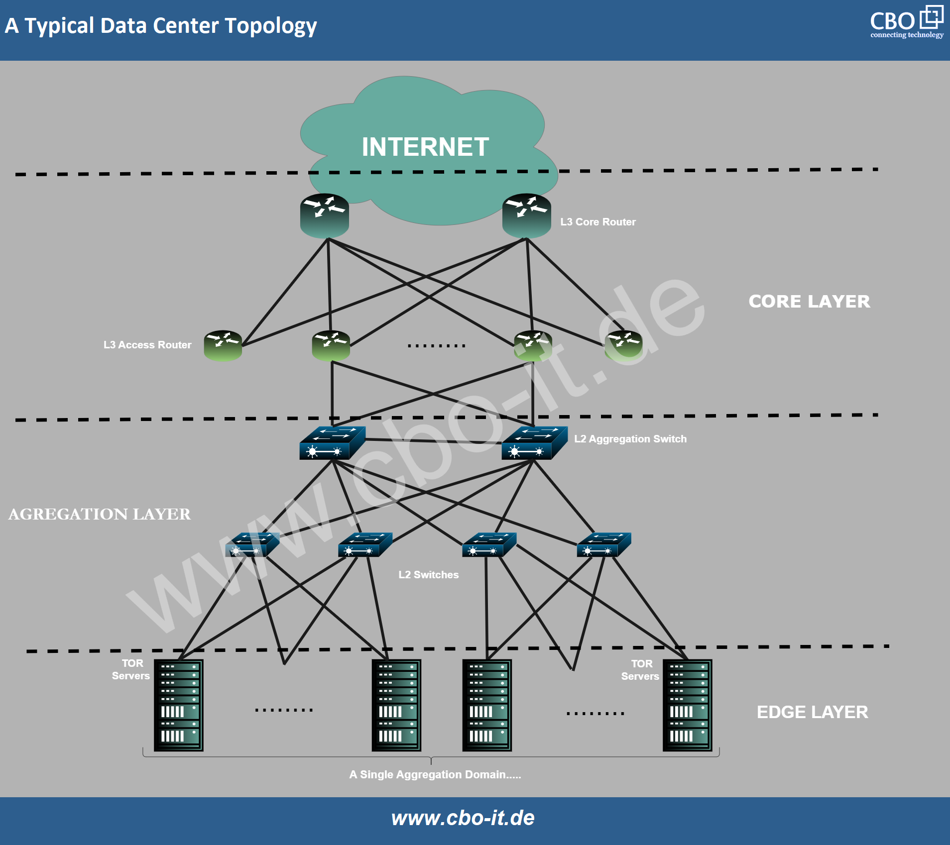 A Typical Data Center Topology