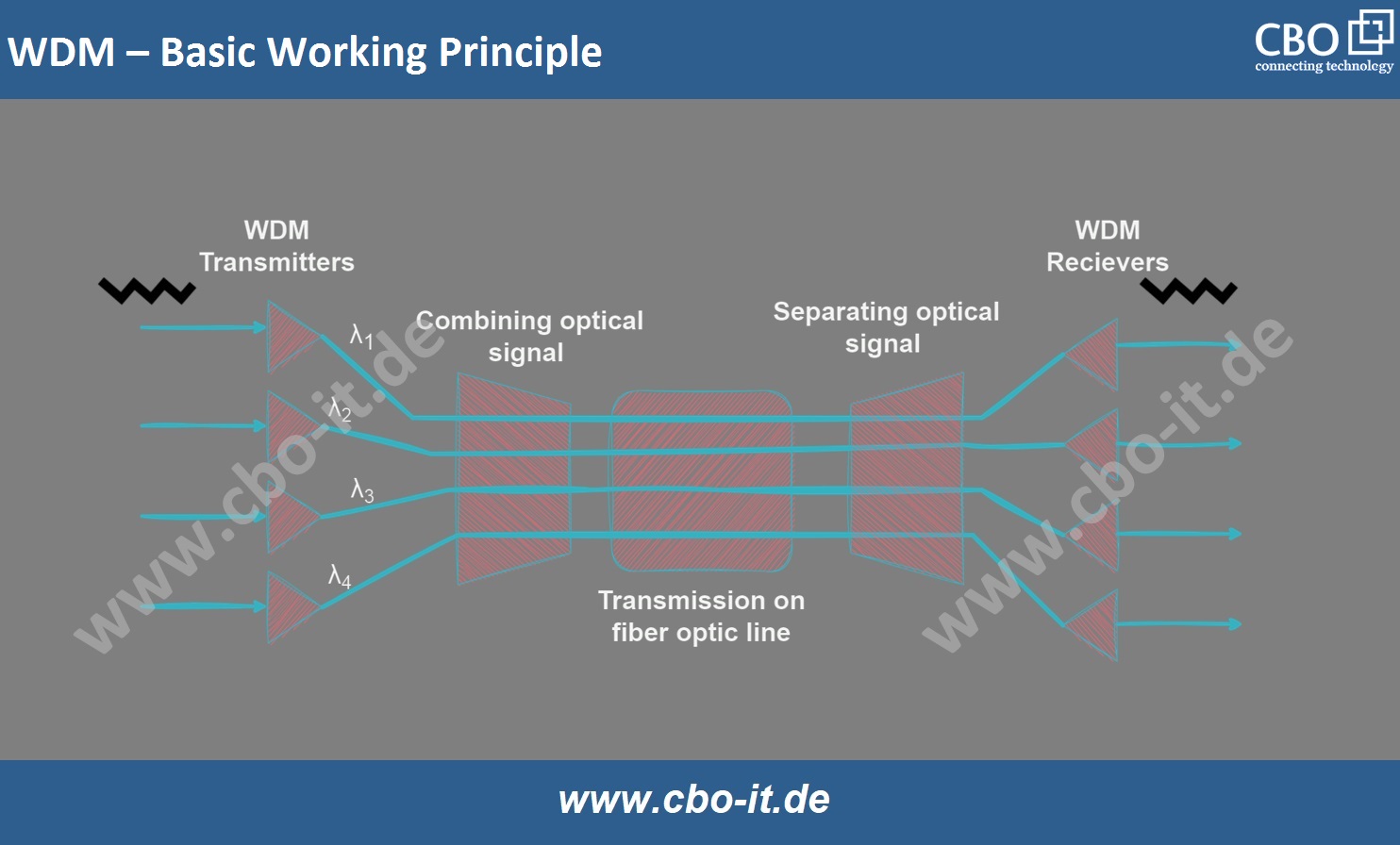 Basic work priciple of WDM
