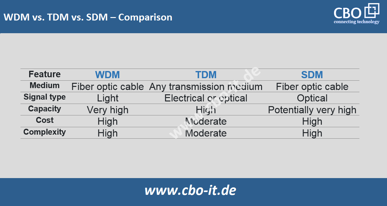 WDM vs. TDM vs. SDM - Comparison
