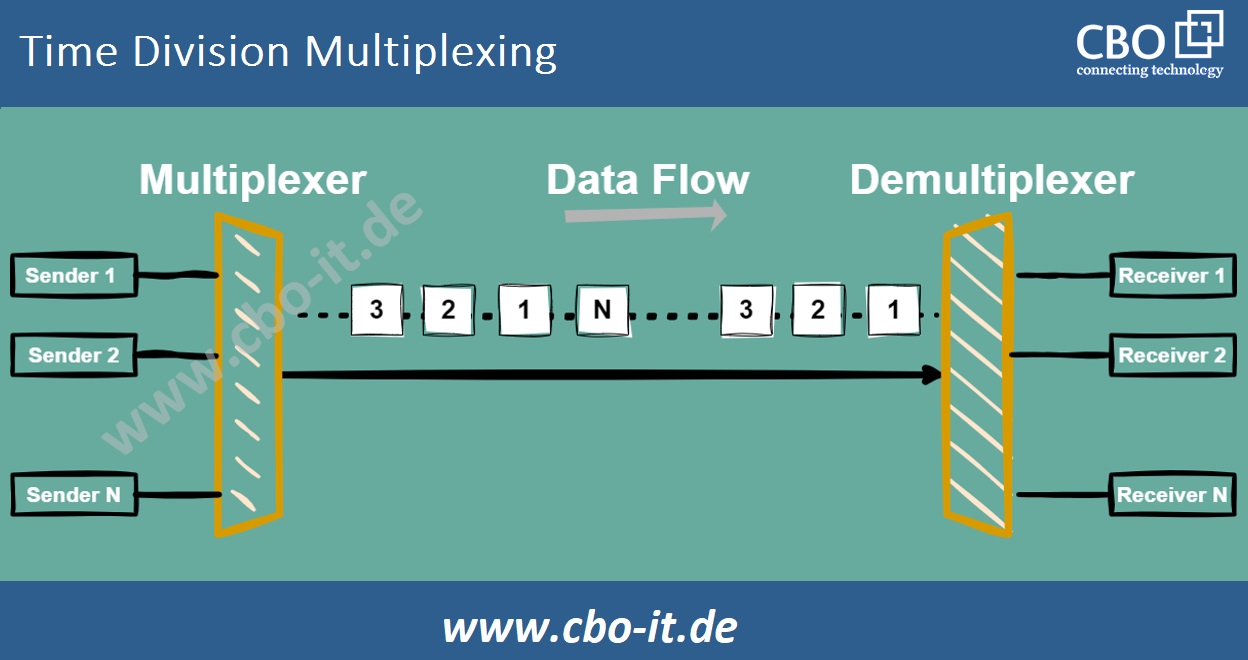 Time Division Multiplexing
