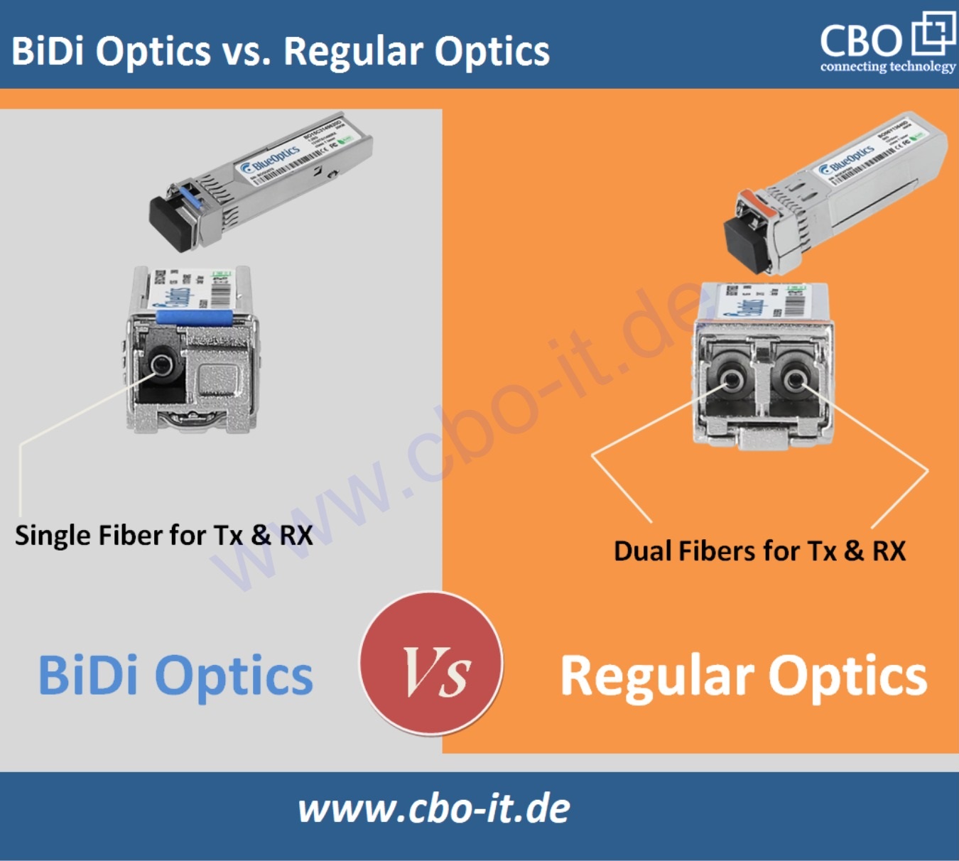 BiDi Optics Vs. Regular Optics