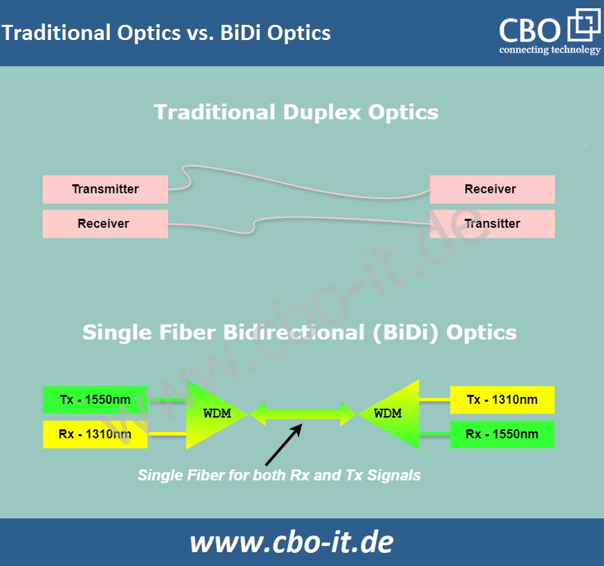 Traditional optics Vs. BiDi Optics