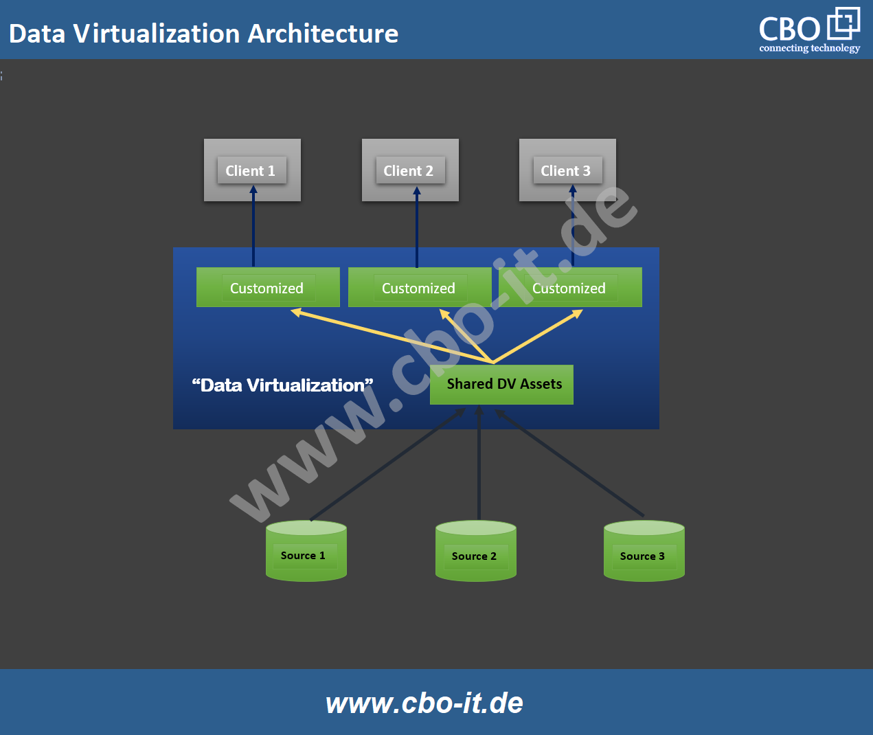 Data Virtualization Architecture