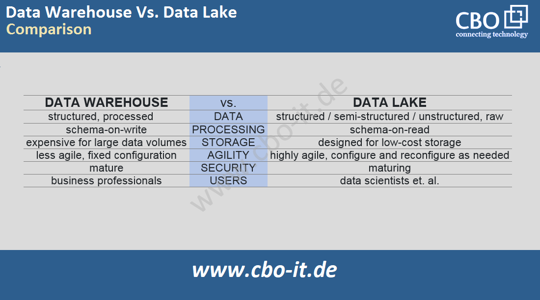 Data Warehouse Vs. Data Lake Comparison