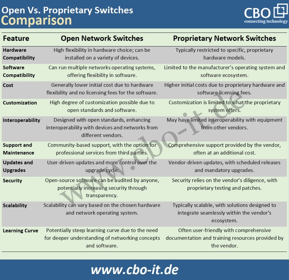 Open Vs. Proprietary Switches - comparison
