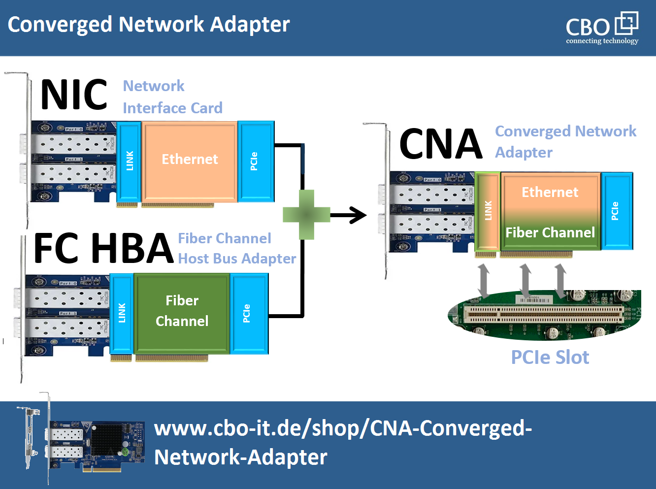 Converged Network Adapter