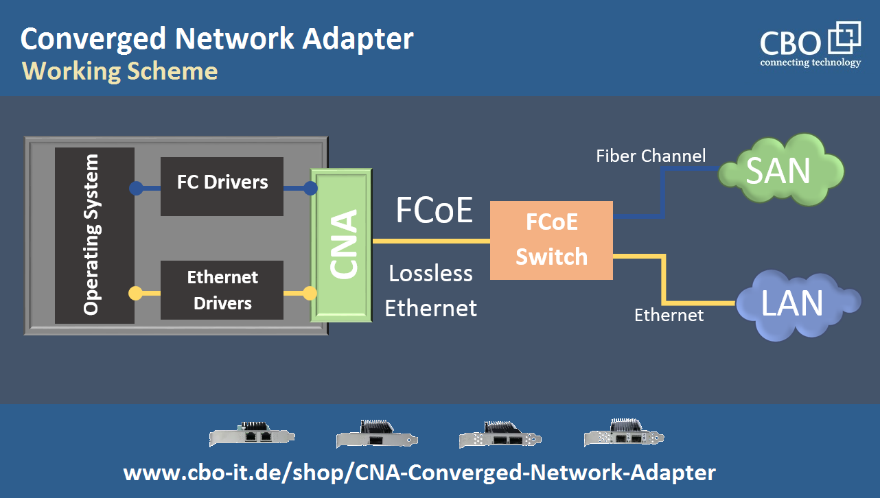 Working Scheme of a Converged Network Adapter