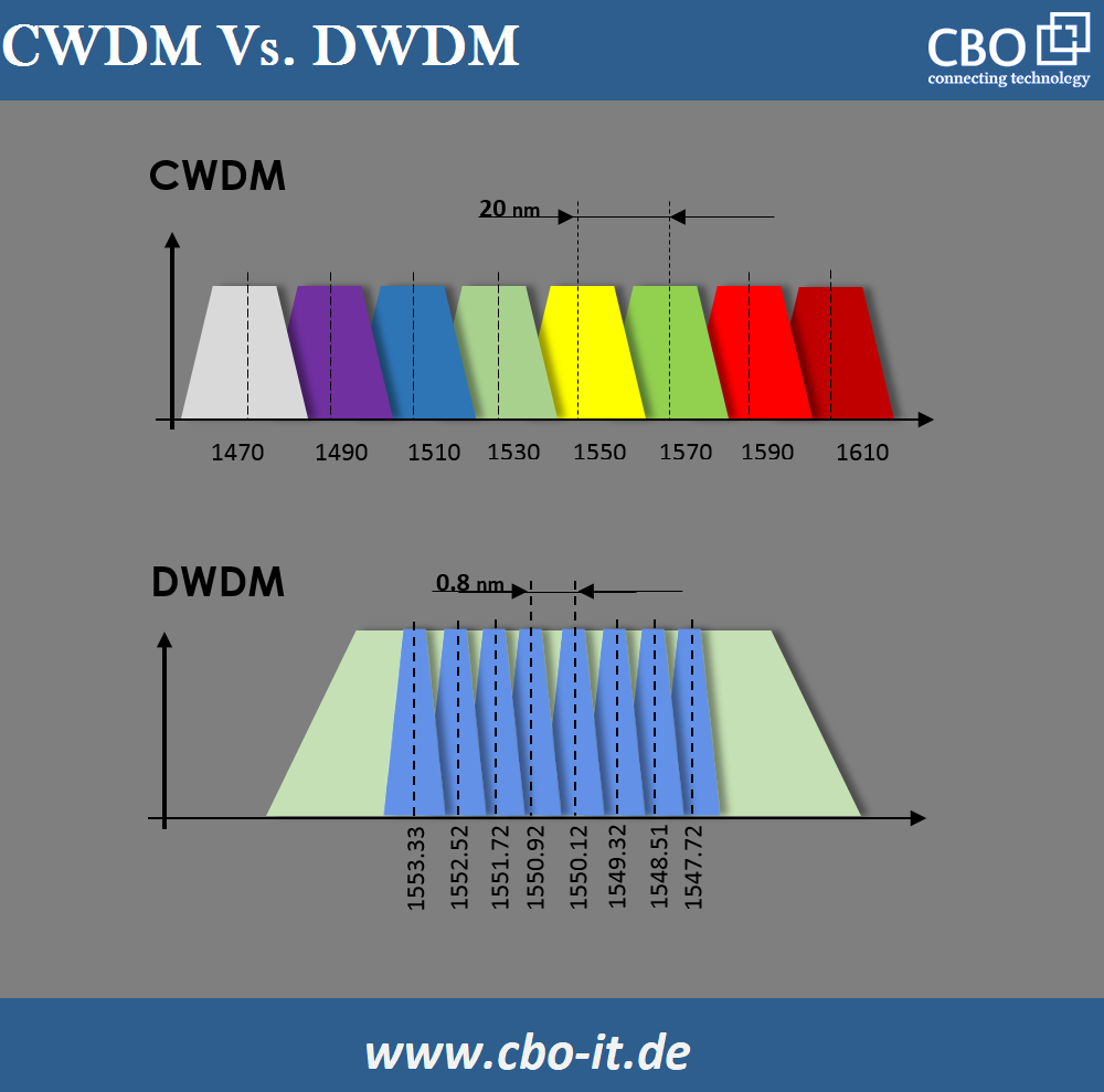 CWDM VS DWDM