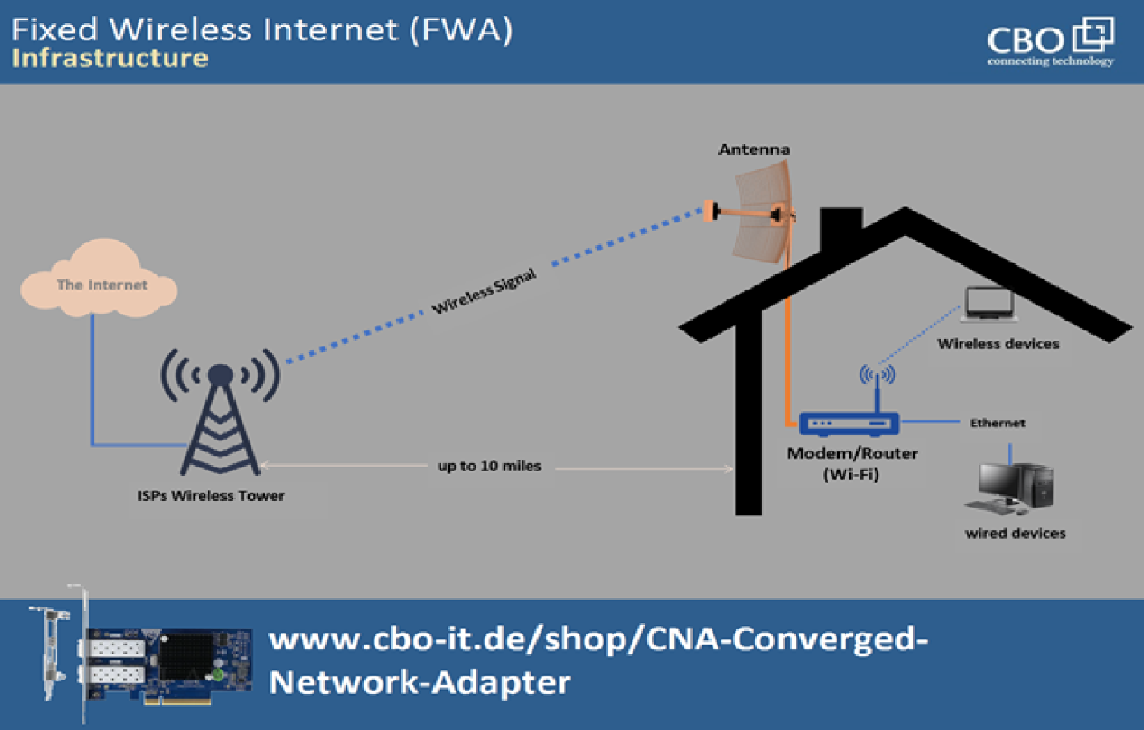 Fixed Wireless Internet - Infrastructure
