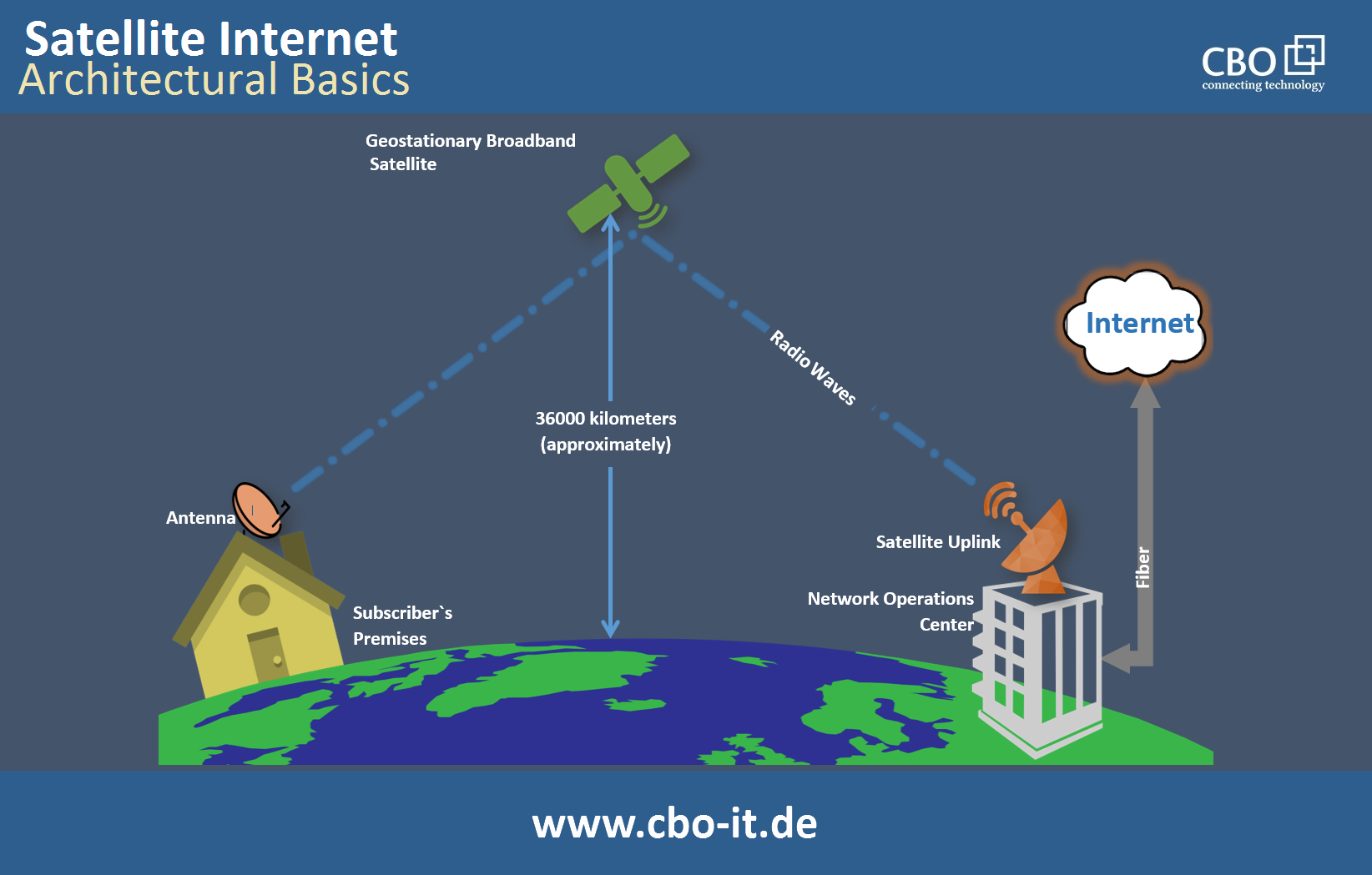Satellite Internet Architextural Basics