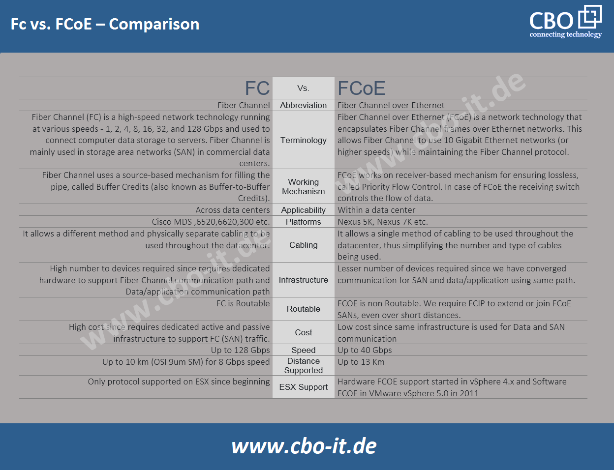 Fc Vs. FCoE - Comparison