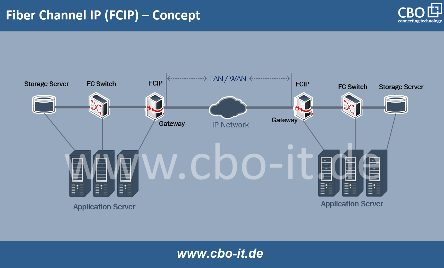 Fiber Channel IP (FCIP) - Concept