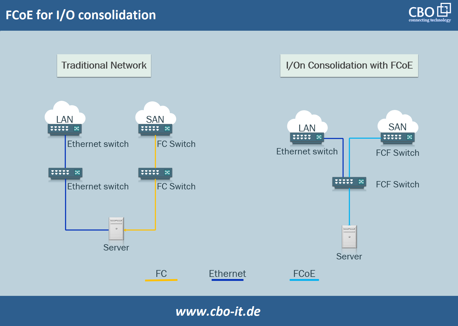 FCoE for I/O consolidation