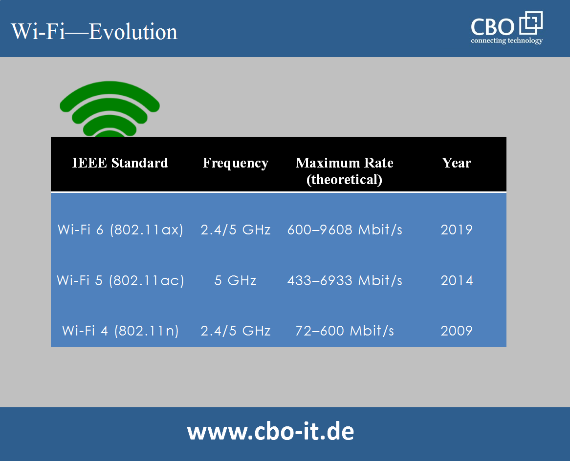 Wi-Fi Evolution