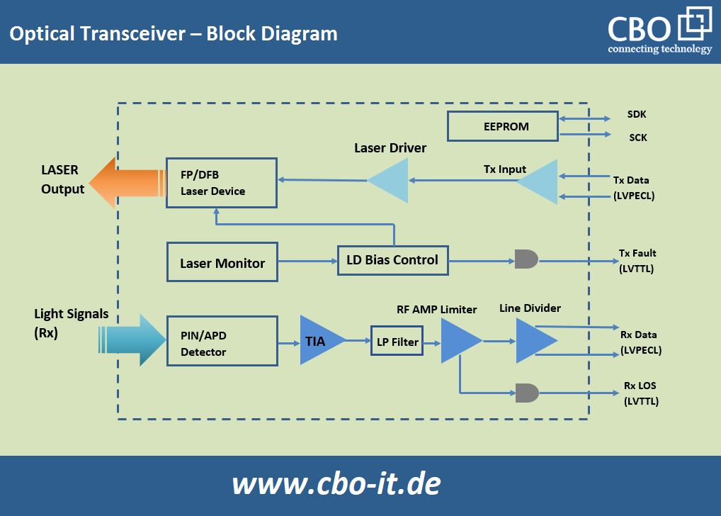 Block diagram of optical transceivers