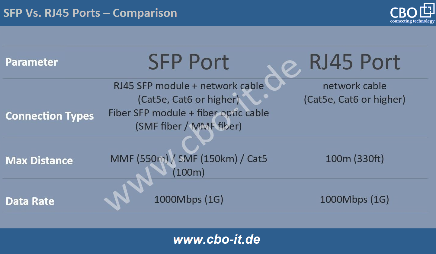 SFP Vs. RJ45 Ports - Comparison