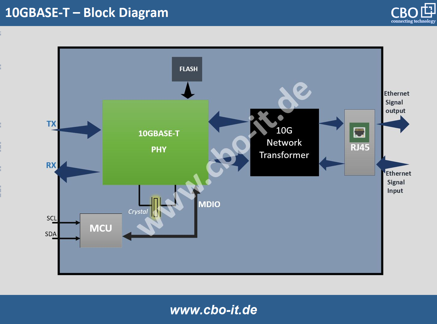 10GBASE-T - Block Diagram