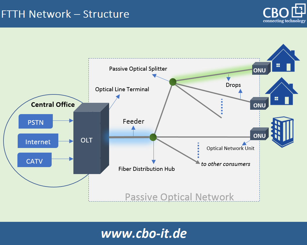 FTTH Network Structure