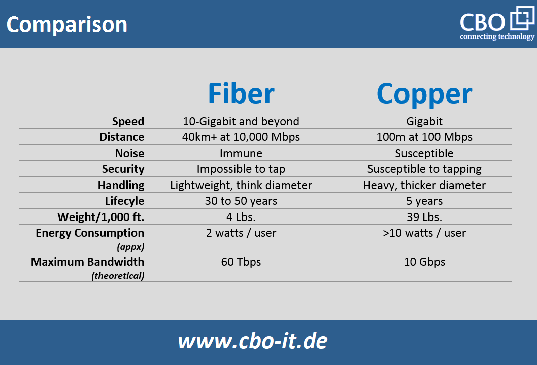 Comparison of Fiber to Copper Wire