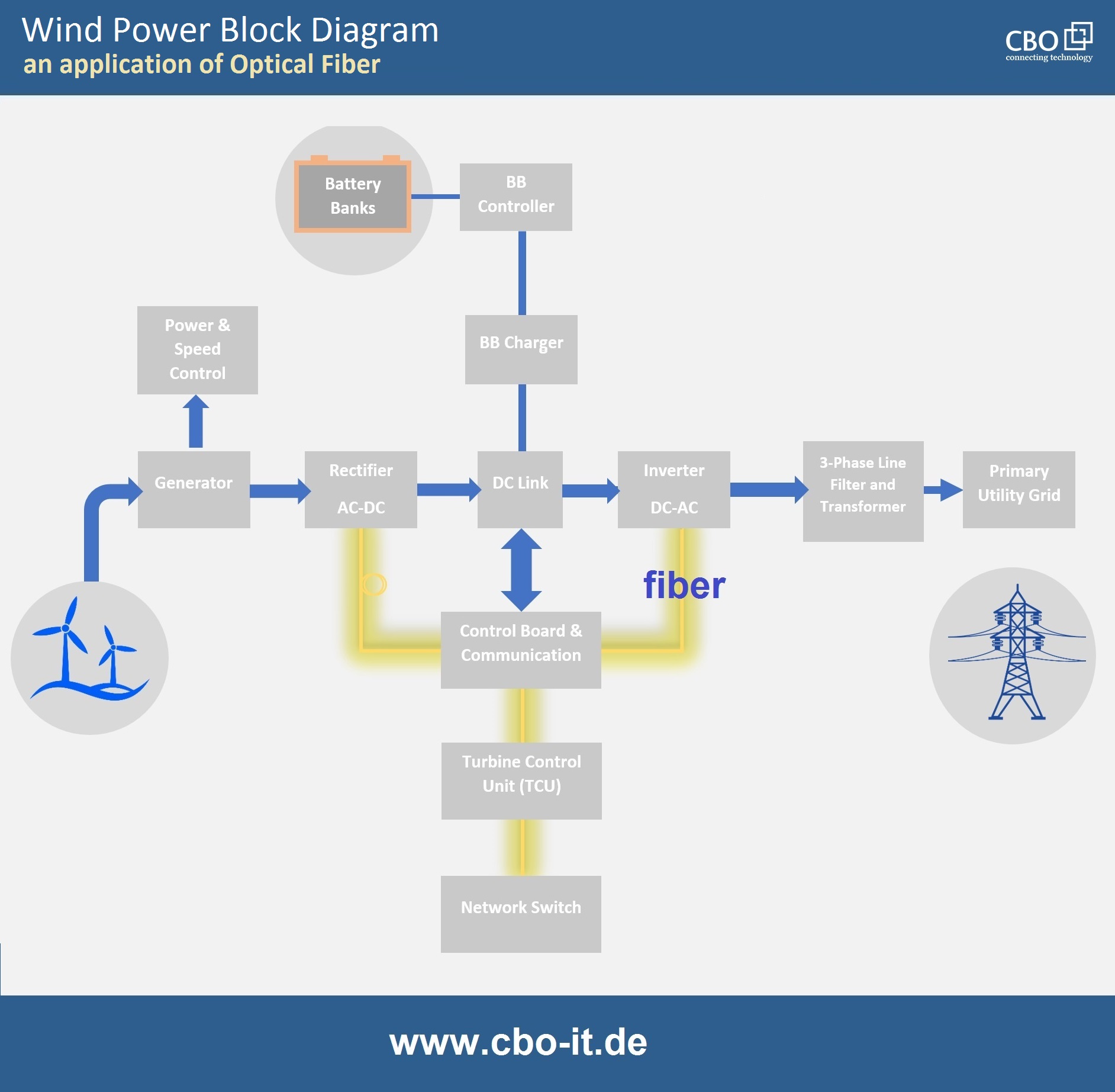Appication of Optical Fiber in Wind Power - Block Diagram