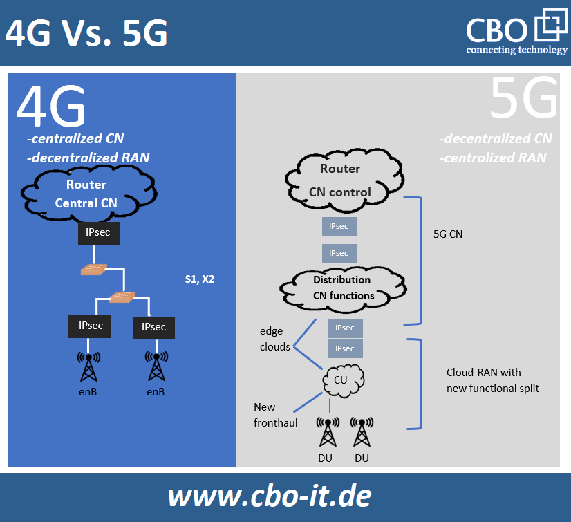 Three Options for 5G Middle-Haul and Fronthaul Link Deployments!  (2)