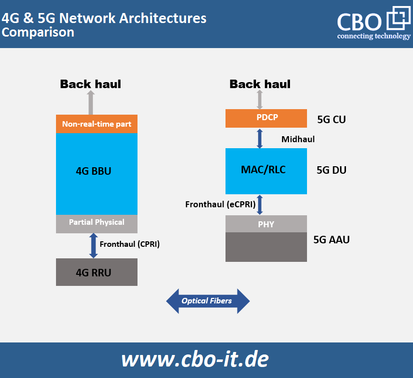 Three Options for 5G Middle-Haul and Fronthaul Link Deployments!  (1)