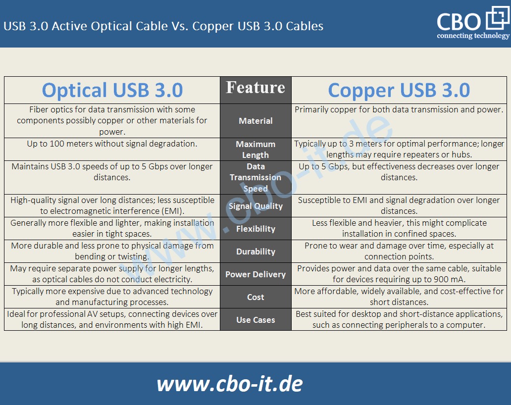 USB 3.0 Active optical Cable Vs. Copper USB 3.0 Cable