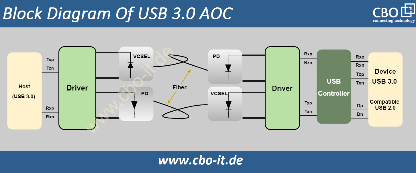 Block Diagram of usb 3.0 AOC